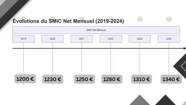 Smic au 1er janvier 2025