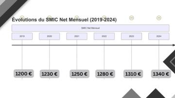 Smic au 1er janvier 2025