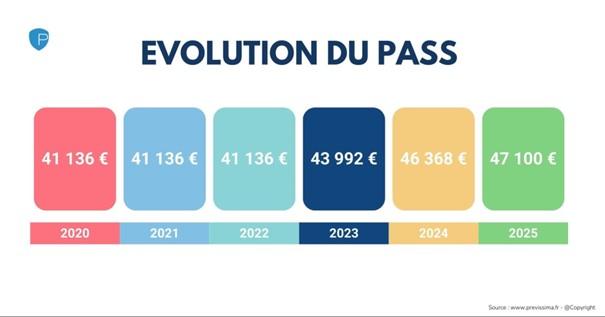 Revalorisation du Plafond Annuel de la Sécurité Sociale (PASS)